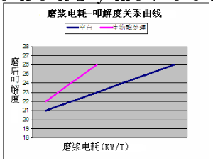 磨浆电耗