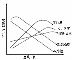 磨浆时间