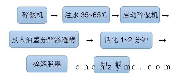 油墨分解工艺