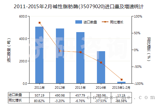 2011-2015年2月碱性脂肪酶(35079020)进口量及增速统计