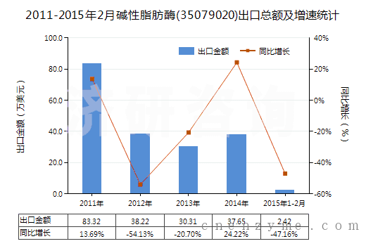 2011-2015年2月碱性脂肪酶(35079020)出口总额及增速统计