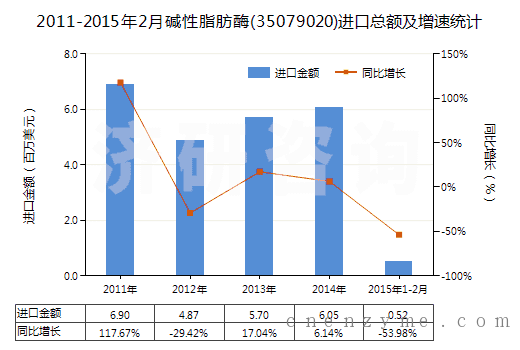2011-2015年2月碱性脂肪酶(35079020)进口总额及增速统计