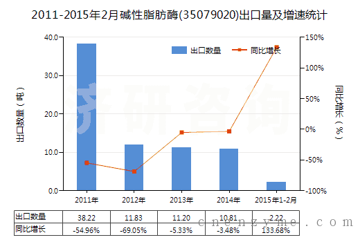 2011-2015年2月碱性脂肪酶(35079020)出口量及增速统计