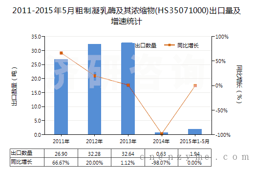 2011-2015年5月粗制凝乳酶及其浓缩物(HS35071000)出口量及增速统计