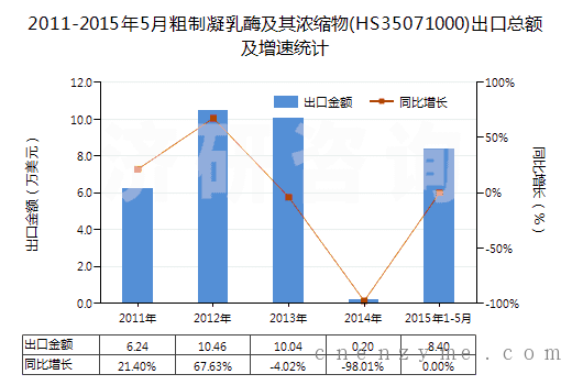 2011-2015年5月粗制凝乳酶及其浓缩物(HS35071000)出口总额及增速统计