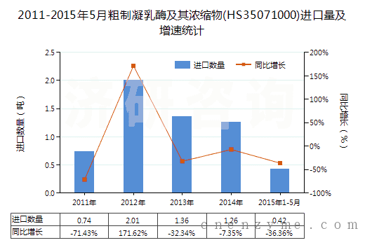 2011-2015年5月粗制凝乳酶及其浓缩物(HS35071000)进口量及增速统计