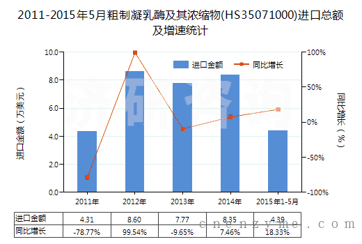 2011-2015年5月粗制凝乳酶及其浓缩物(HS35071000)进口总额及增速统计