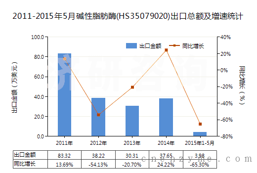 2011-2015年5月碱性脂肪酶(HS35079020)出口总额及增速统计