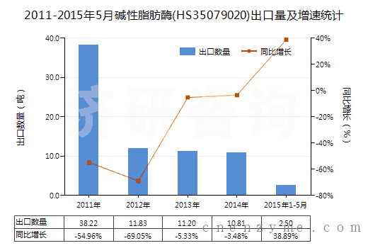 2011-2015年5月碱性脂肪酶(HS35079020)出口量及增速统计