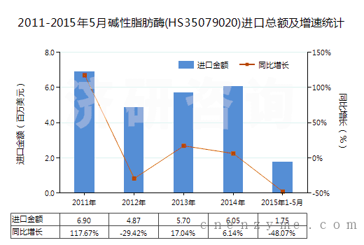 2011-2015年5月碱性脂肪酶(HS35079020)进口总额及增速统计