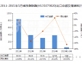 2011-2015年5月碱性脂肪酶(HS35079020)进口量及增速统计