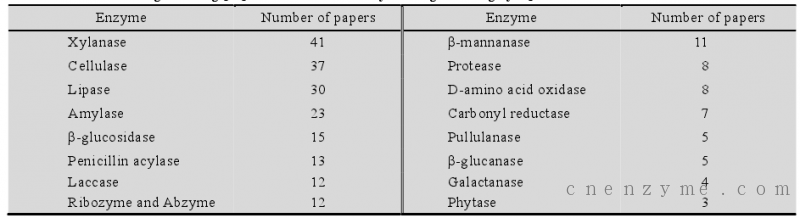 历届中国酶工程会议上有关基因工程酶论文数 (篇)
