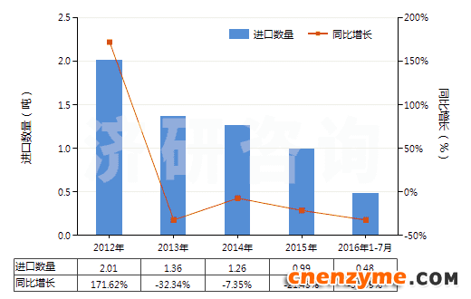 2012-2016年7月中国粗制凝乳酶及其浓缩物(HS35071000)进口量及增速统计