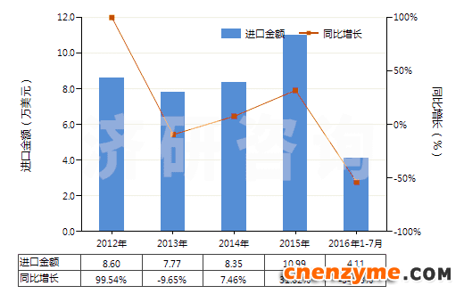 2012-2016年7月中国粗制凝乳酶及其浓缩物(HS35071000)进口总额及增速统计