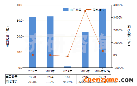 2012-2016年7月中国粗制凝乳酶及其浓缩物(HS35071000)出口量及增速统计