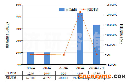 2012-2016年7月中国粗制凝乳酶及其浓缩物(HS35071000)出口总额及增速统计