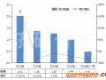 2012-2016年7月粗制凝乳酶及其浓缩物进出口贸易总额及发展趋势