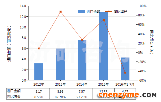 2012-2016年7月中国碱性蛋白酶(HS35079010)进口总额及增速统计