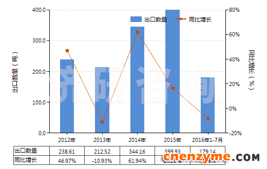 2012-2016年7月中国碱性蛋白酶(HS35079010)出口量及增速统计