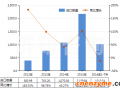 2012-2016年7月中国碱性蛋白酶进出口数据与未来趋势