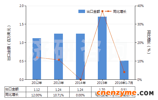 2012-2016年7月中国碱性蛋白酶(HS35079010)出口总额及增速统计