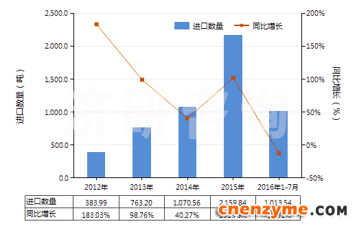 2012-2016年7月中国碱性蛋白酶(HS35079010)进口量及增速统计