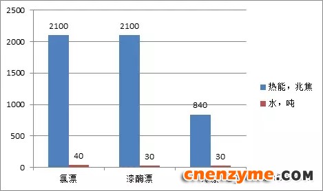 图10 冷漂与氯漂、漆酶漂的能耗和水耗对比  (按吨布消耗来计算)