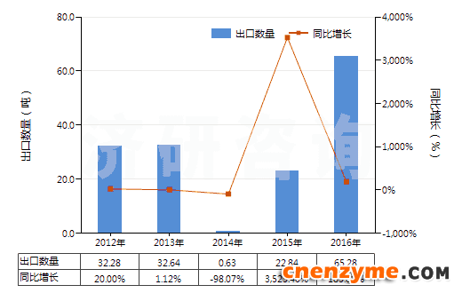 2012-2016年中国粗制凝乳酶及其浓缩物(HS35071000)出口量及增速统计