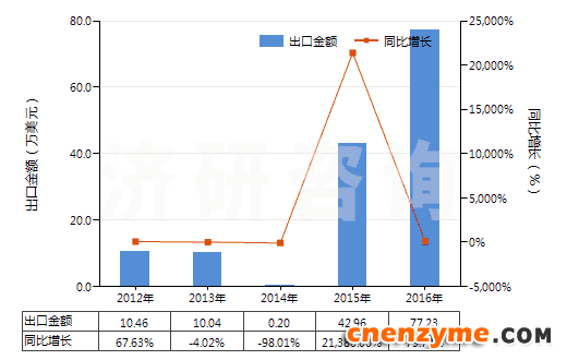 2012-2016年中国粗制凝乳酶及其浓缩物(HS35071000)出口总额及增速统计