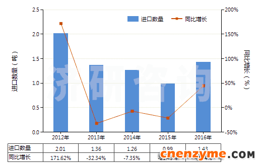 2012-2016年中国粗制凝乳酶及其浓缩物(HS35071000)进口量及增速统计