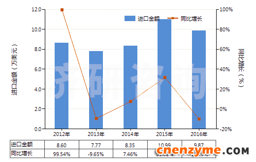 2012-2016年中国粗制凝乳酶及其浓缩物(HS35071000)进口总额及增速统计