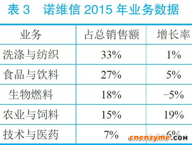 诺维信2015年业务数据