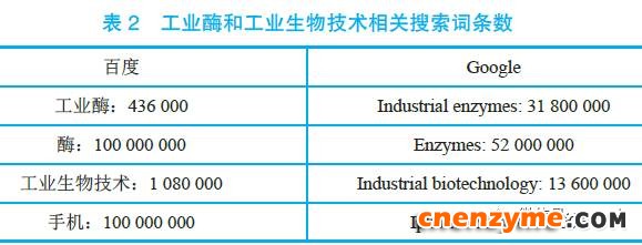 工业酶和工业生物技术相关搜索词条数