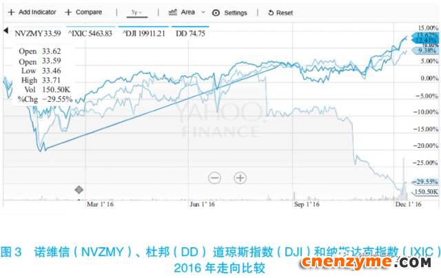 诺维信，杜邦与道指比例