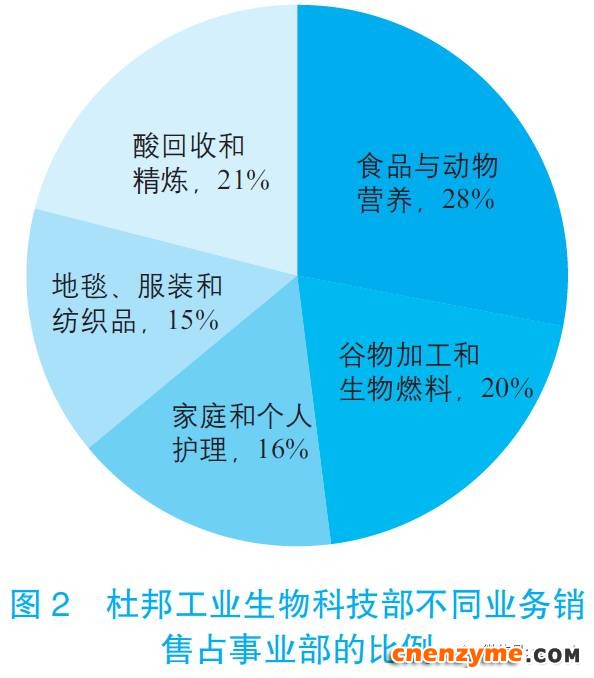 杜邦生物不同业务销售比例