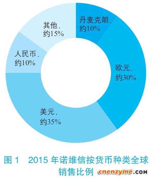 诺维信全球销售比例