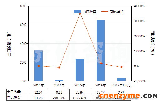 2013-2017年6月中国粗制凝乳酶及其浓缩物(HS35071000)出口量及增速统计