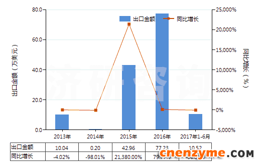 2013-2017年6月中国粗制凝乳酶及其浓缩物(HS35071000)出口总额及增速统计