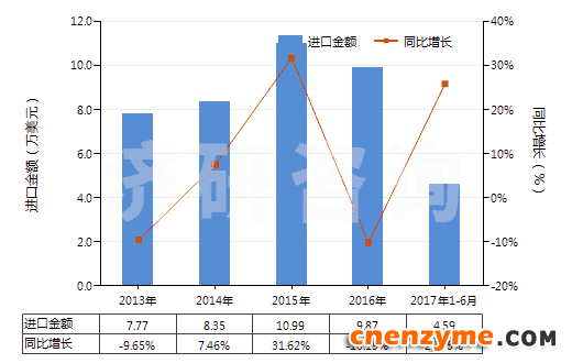 2013-2017年6月中国粗制凝乳酶及其浓缩物(HS35071000)进口总额及增速统计