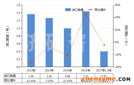 2013-2017年6月中国粗制凝乳酶及其浓缩物(HS35071000)进口量及增速统计