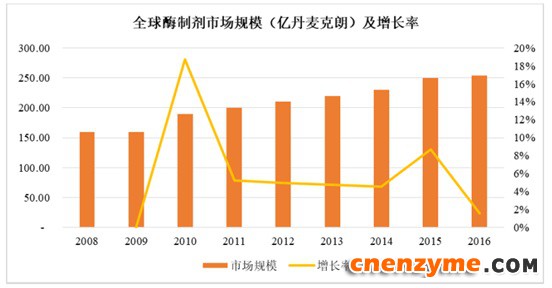 2008年至2016年全球酶制剂市场规模的年复合增长率为5.95%。