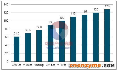 2008-2016年国内酶制剂产量（万标准吨）