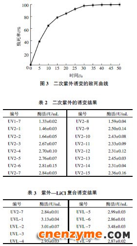 诱变筛选结果