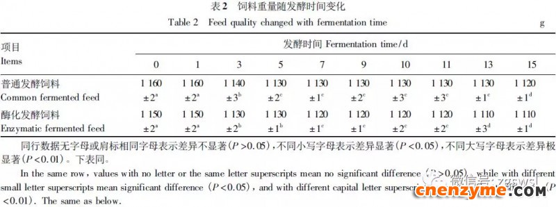 发酵过程中影响饲料品质的因素变化