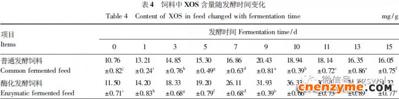 发酵过程中XOS含量变化