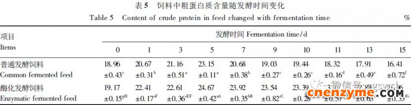 发酵过程中粗蛋白质含量变化