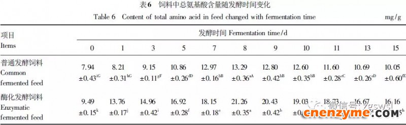  发酵过程中总氨基酸含量变化