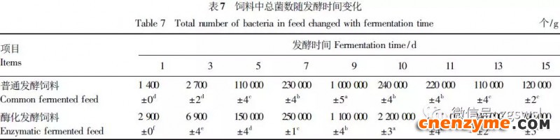 发酵过程中总菌数变化