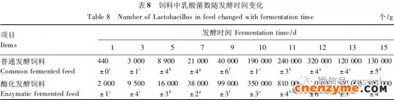 发酵过程中乳酸菌数变化