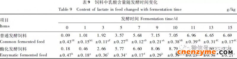 发酵过程中乳酸含量变化